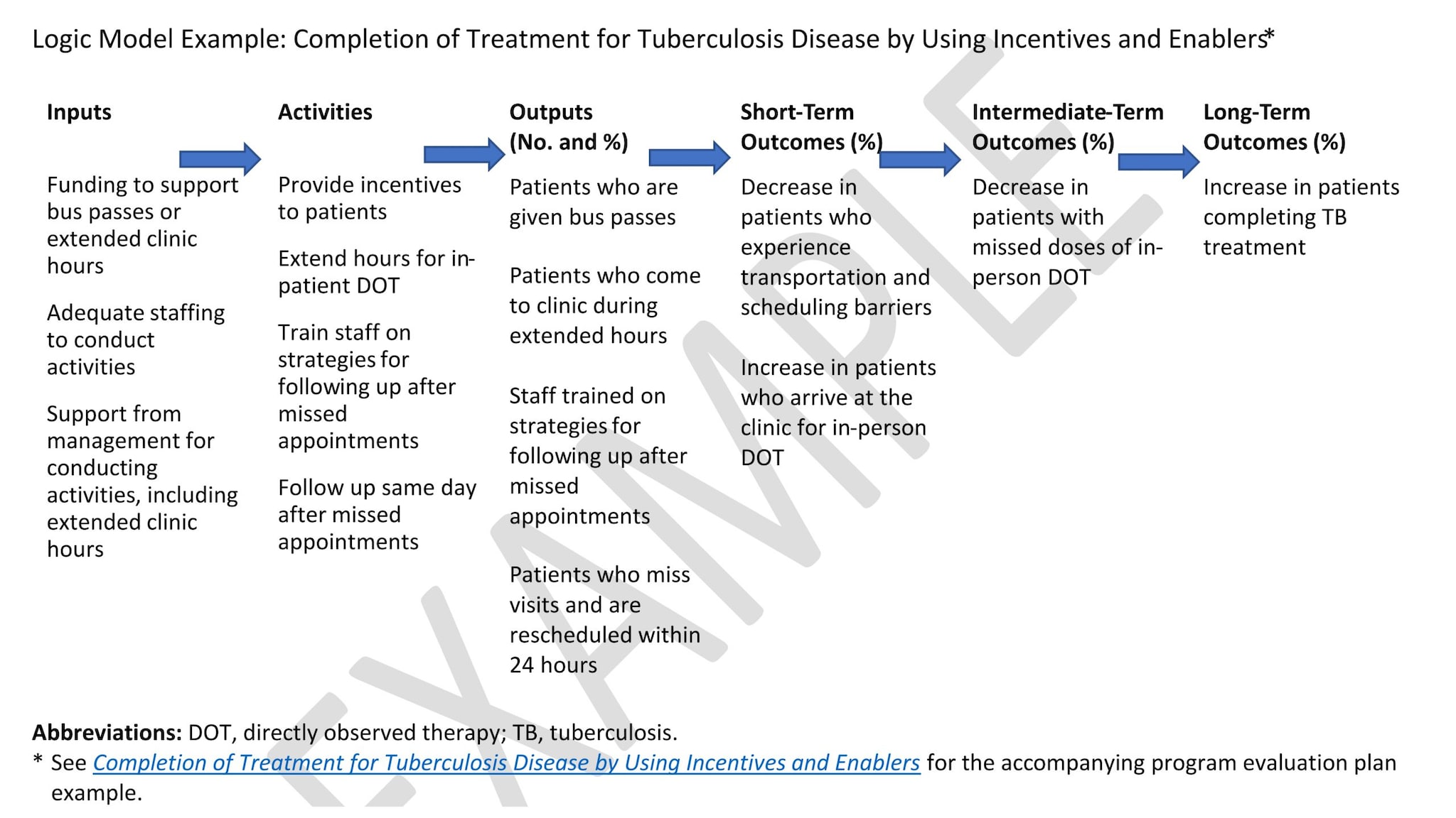 Logic Model Example Program Evaluation Resources Tools TB CDC