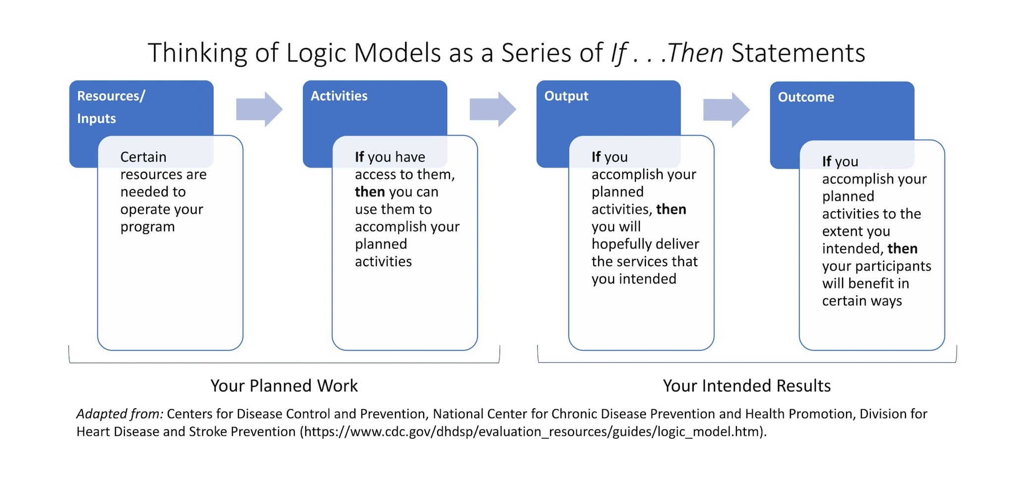 logic model if then