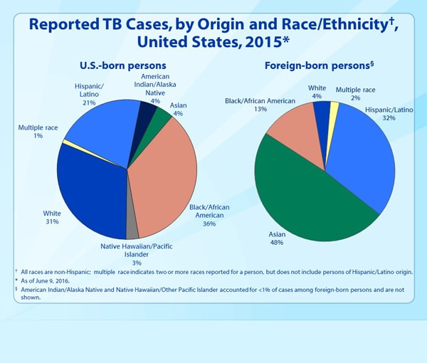 Slide 15. Reported TB Cases, by Origin and Race/Ethnicity, United States, 2015