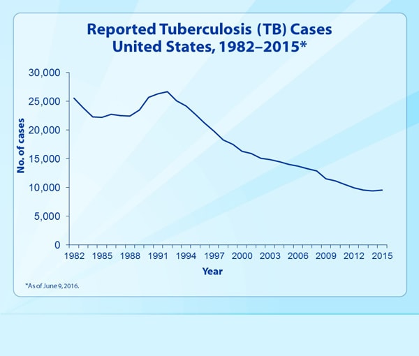 Slide 2- Reported Tuberculosis (TB) Cases, United States, 1982–2015from 2015. This slide set was prepared by the Division of Tuberculosis Elimination, National Center for HIV/AIDS, Viral Hepatitis, STD, and TB Prevention (NCHHSTP), Centers for Disease Control and Prevention (CDC), U.S. Department of Health and Human Services (HHS). It provides trends for the recent past and highlights data collected through the National Tuberculosis Surveillance System for 2015. Since 1953, through the cooperation of state and local health departments, CDC has collected information on newly reported cases of tuberculosis (TB) disease in the United States. The data presented here were collected by the revised TB case report introduced in 2009. Each individual TB case report (Report of Verified Case of Tuberculosis, or RVCT) is submitted electronically to CDC. The data for this slide set are based on updates received by CDC as of June 9, 2016. All case counts and rates for years 1993–2015 have been updated.