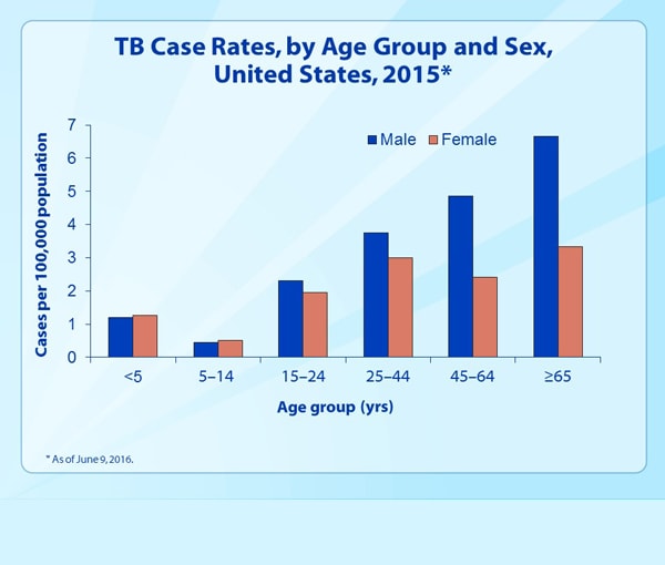 Slide 9 - TB Case Rates, by Age Group and Sex, United States, 2015