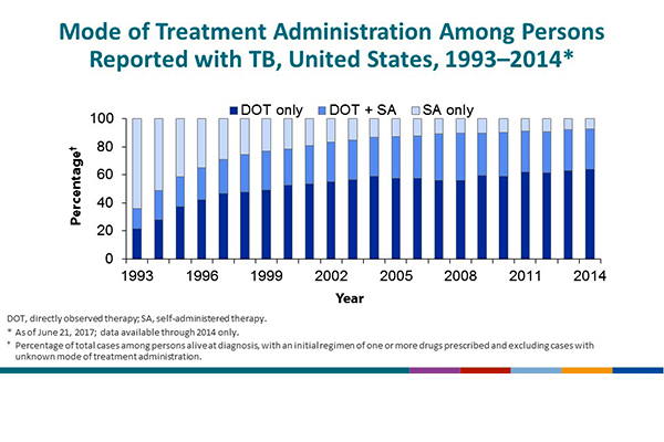 Mode of Treatment Administration in Persons Reported with TB, United States, 1993–2014. In 1993, the reporting areas began providing information about mode of treatment administration on the individual TB case report form. Treatment administered as only directly observed therapy (DOT) increased from 21.7% in 1993 to 63.9% in 2014, the latest year with available data. The proportion of patients who received at least some portion of their treatment as DOT (based on combining the percentage of patients who received only DOT and the percentage for whom some portion was self-administered) was 29.0% in 2014.