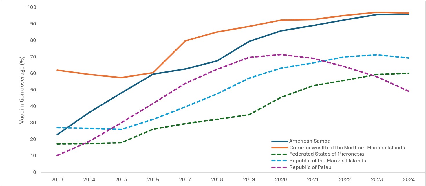 Figure 1. Trends in ≥1 dose human papillomavirus vaccination coverage among female adolescents aged 13–17 years, by jurisdiction — U.S.-Affiliated Pacific Islands, 2013–2024