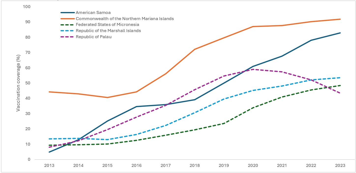 Figure 2. Trends in human papillomavirus up to date vaccination coverage among female adolescents aged 13–17 years, by jurisdiction — U.S.-Affiliated Pacific Islands, 2013–2024