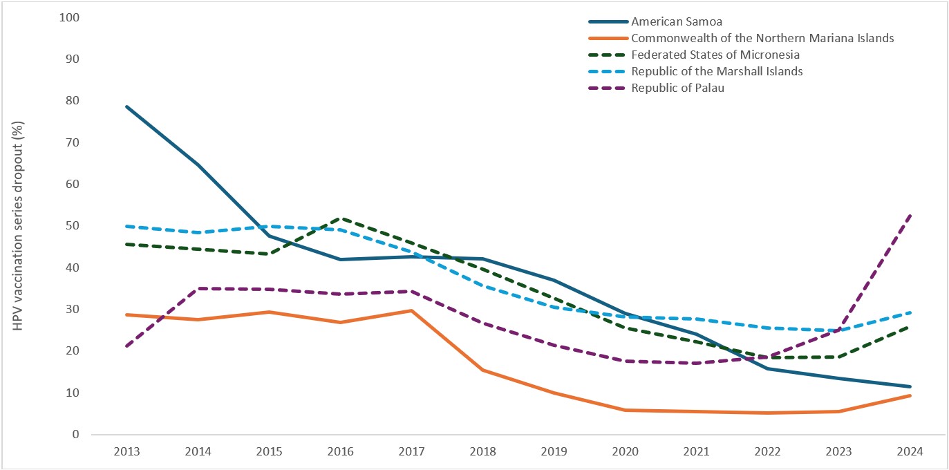 Figure 3. Trends in human papillomavirus vaccination series dropout among female adolescents aged 13–17 years, by jurisdiction — U.S.-Affiliated Pacific Islands, 2013–2024