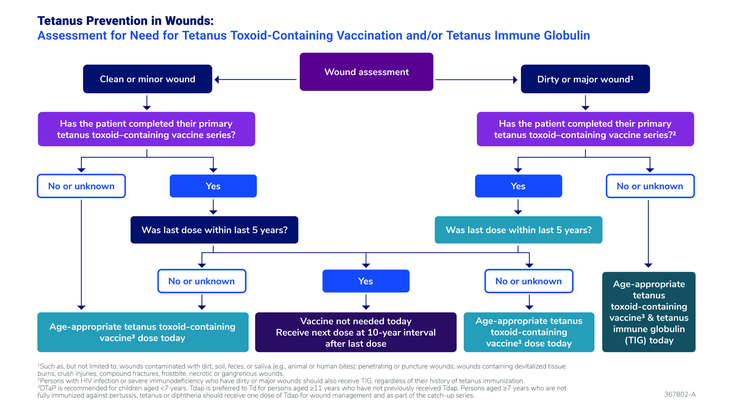 Flow chart assessing wounds to determine the need for tetanus vaccination and/or TIG.