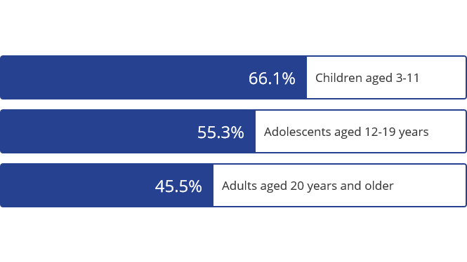 secondhand smoke of children age 3–11 was 66.1%, adolescents aged 12–19 55.3%, adults aged 20 years and older 45.5%