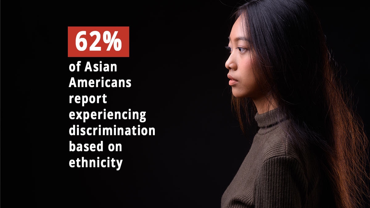 Woman looking off to the side with text, "62% of Asian Americans report experiencing discrimination based on ethnicity."
