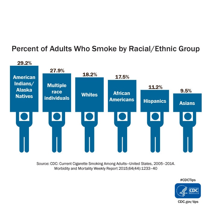 Burden Of Cigarette Use In The U S Data And Statistics Campaign Resources Tips From