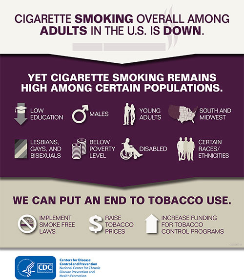 Current Cigarette Smoking Among Adults in the United States CDC