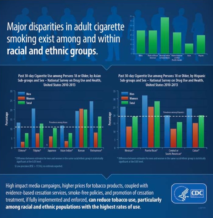 Cdc Adult Tobacco Use Infographics Smoking And Tobacco Use