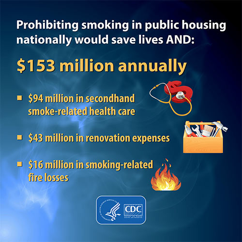 Prohibiting Smoking in U.S. Government Subsidized Housing Would Save Lives and $153 Million Annually