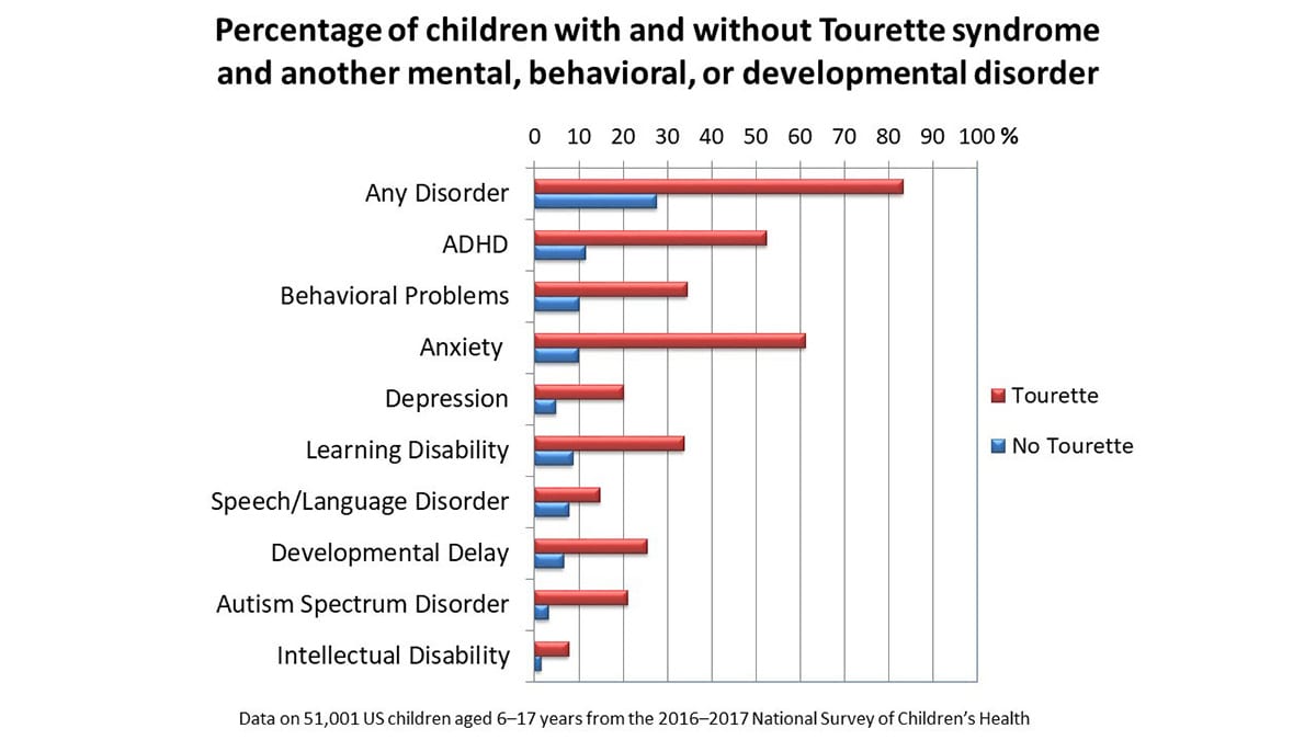 Bar chart showing many children with Tourette syndrome have another mental, behavioral, or developmental disorder.