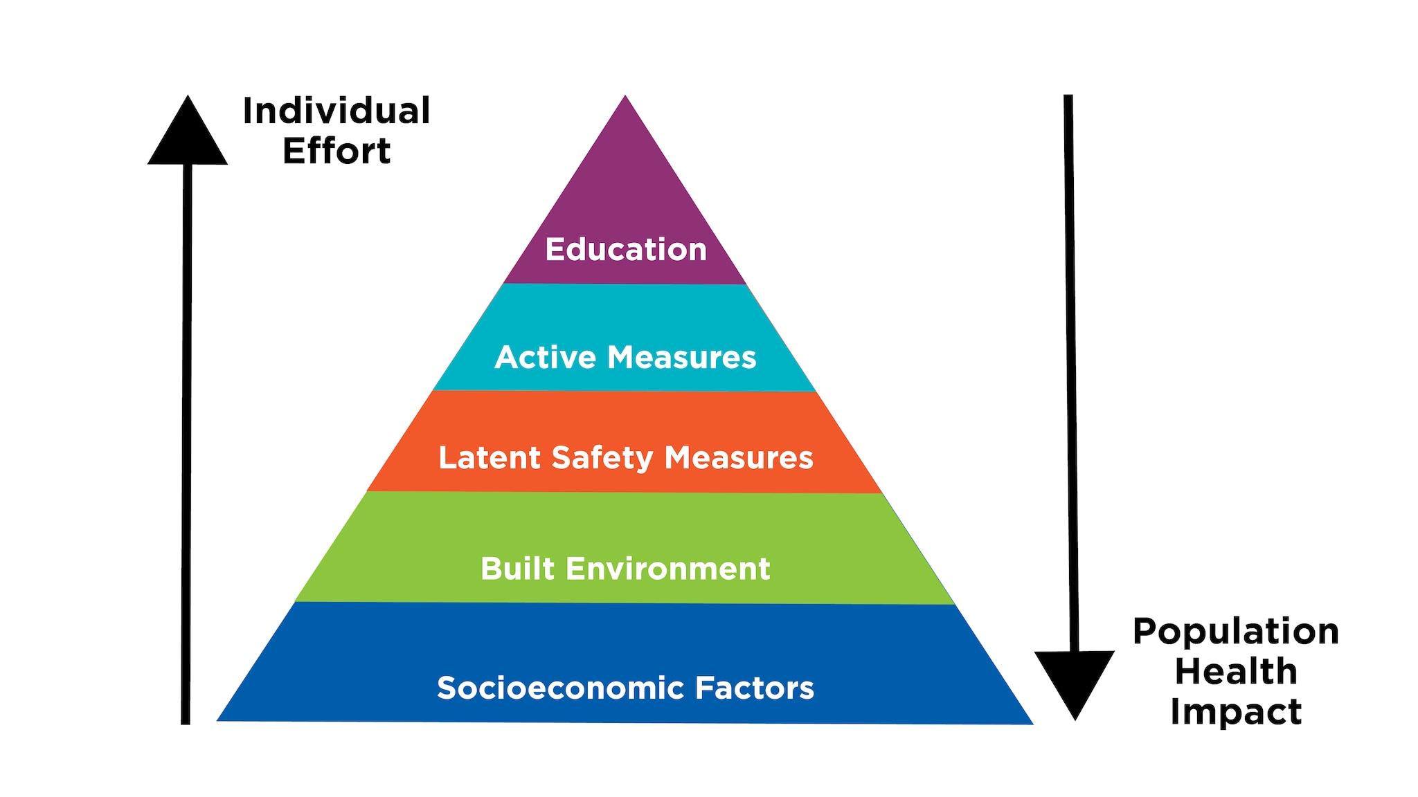 Safe systems pyramid