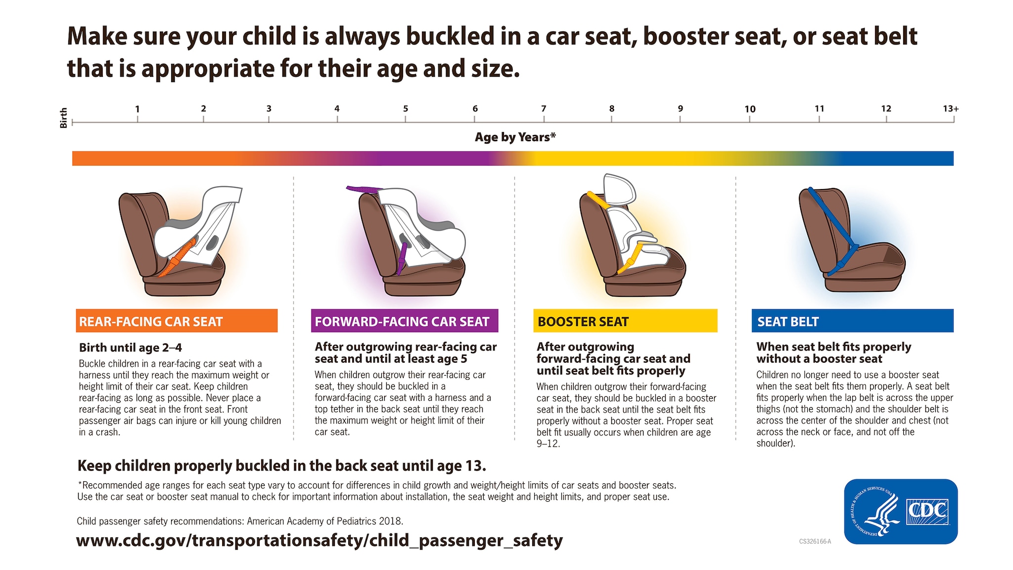 Child Passenger Safety: Get the Facts