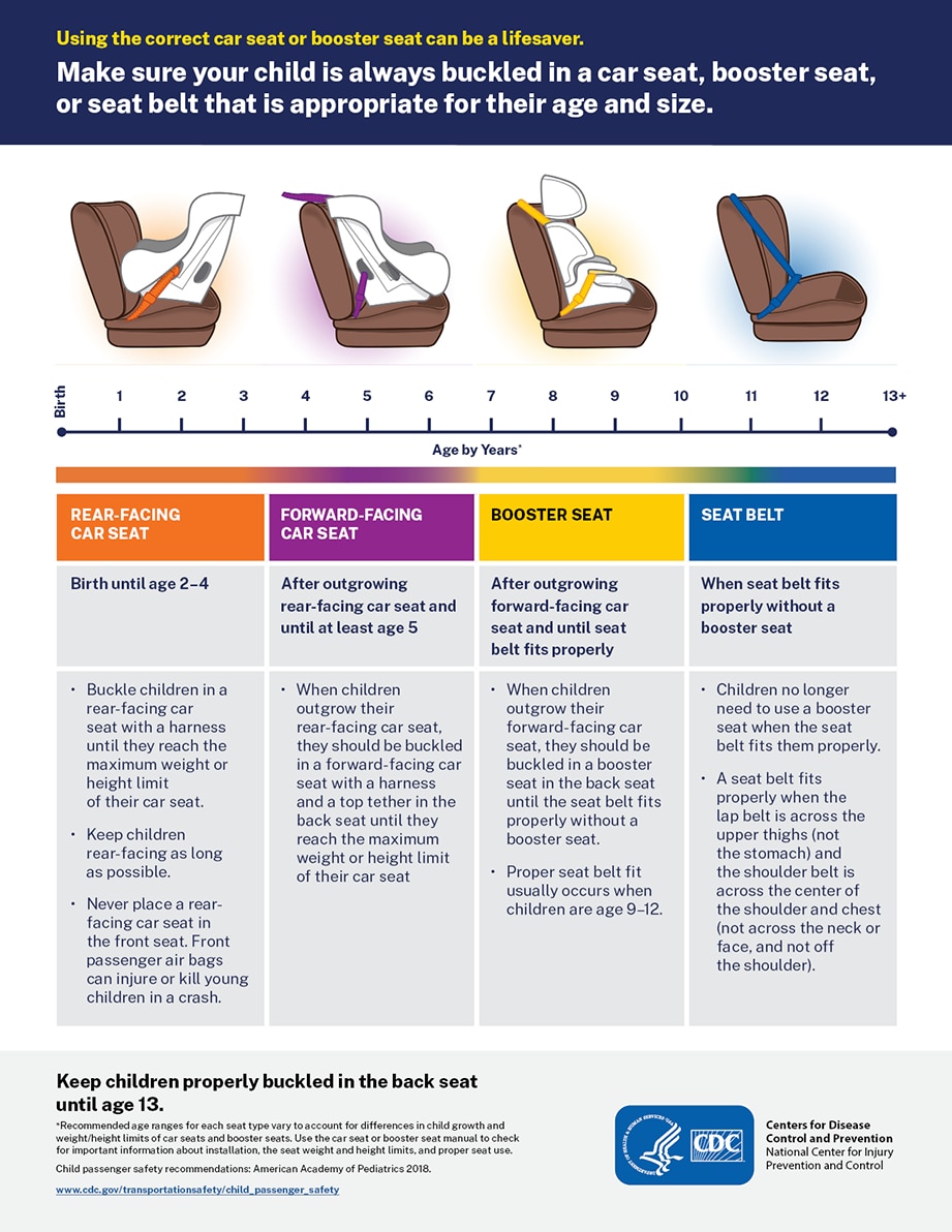 Should I Use a Seat Belt or LATCH?  Pediatric Trauma Injury Prevention  Program
