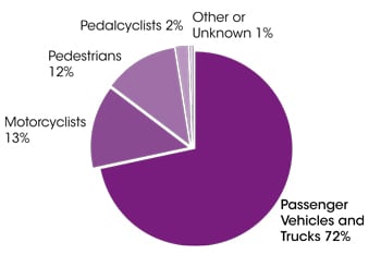Pie Chart: Passenger vehicles and trucks 72%26#37;, Motorcyclists 13%26#37;, Pedestrians 12%26#37;, Pedalcyclists 2%26#37;, Unknown or other 1%26#37;