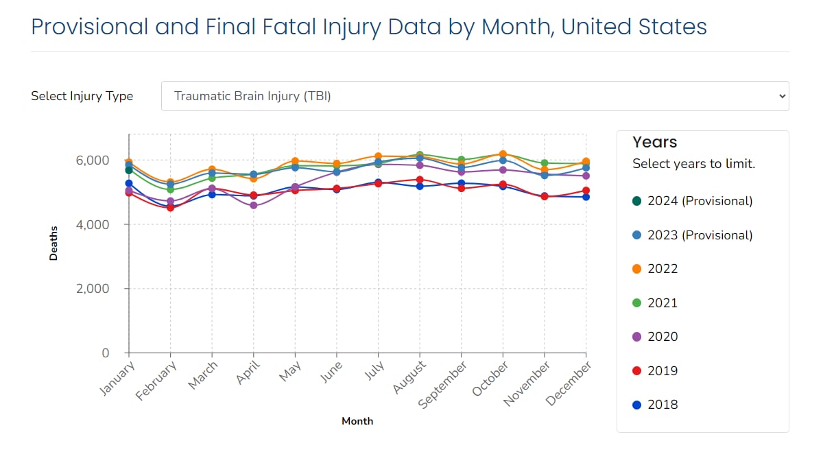 A chart of TBI fatal injury data, showing various years of both provisional and final data.