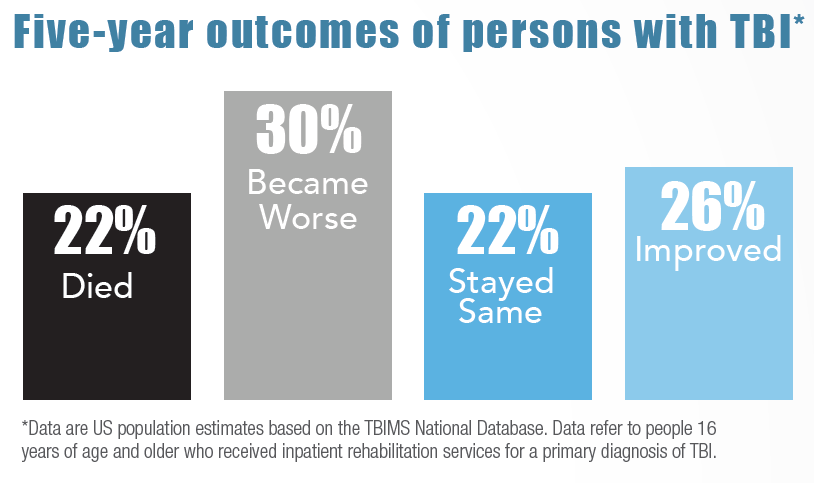 Five-year outcomes of persons with TBI: 22% died, 30% became worse, 22% stayed same, and 26% improved.