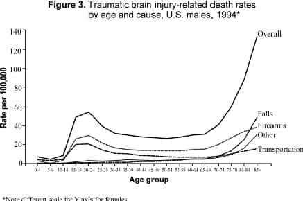Figure 3. Traumatic brain injury-related death rates by age and cause, U.S. males, 1994