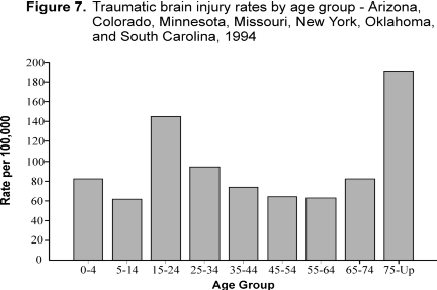 Figure 7. Traumatic brain injury rates by age group - - Arizona, Colorado, Minnesota, Missouri, New York, Oklahoma, and South Carolina, 1994