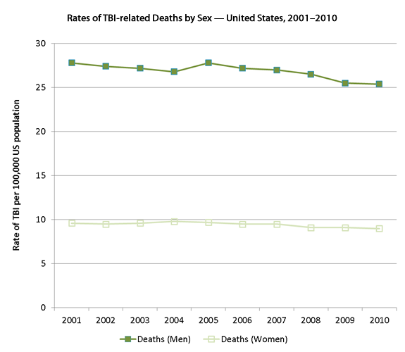 Rates Of Tbi Related Deaths By Sex — United States 2001–2010