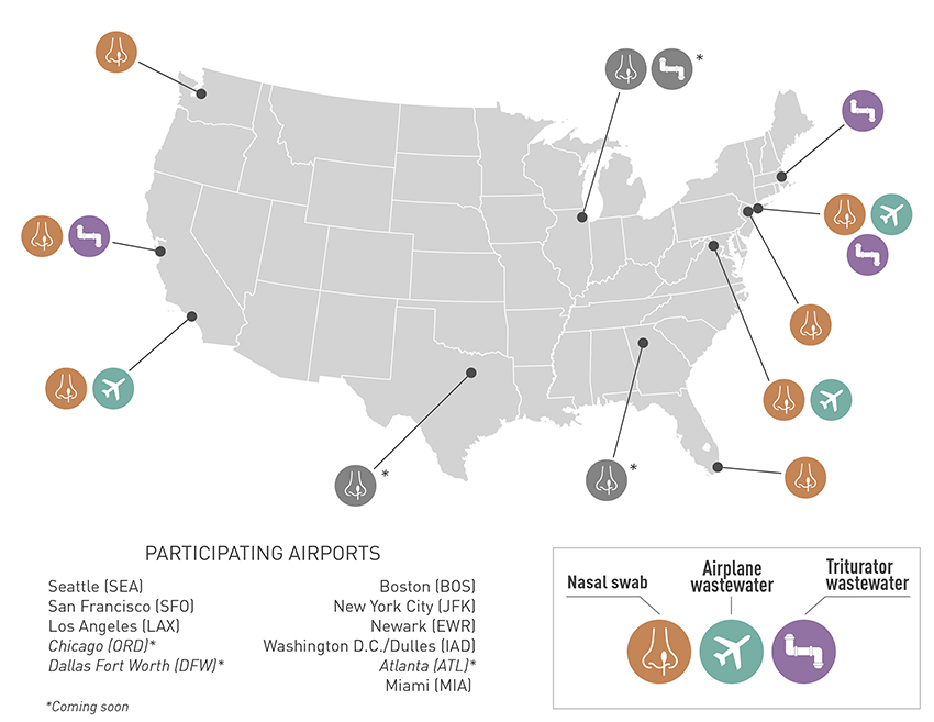U.S. map of airports in the TGS program. Nasal swab only: Miami, Newark, Seattle. Triturator only: Boston. Nasal swab + triturator: San Francisco. Nasal swab + airplane wastewater: Washington D.C. Nasal swab + triturator + airplane wastewater: NYC (JFK). Airplane wastewater only: Los Angeles (LAX)