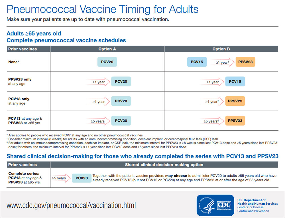 https://www.cdc.gov/vaccines/hcp/images/pneumo-vaccine-timing-thumbnail.jpg