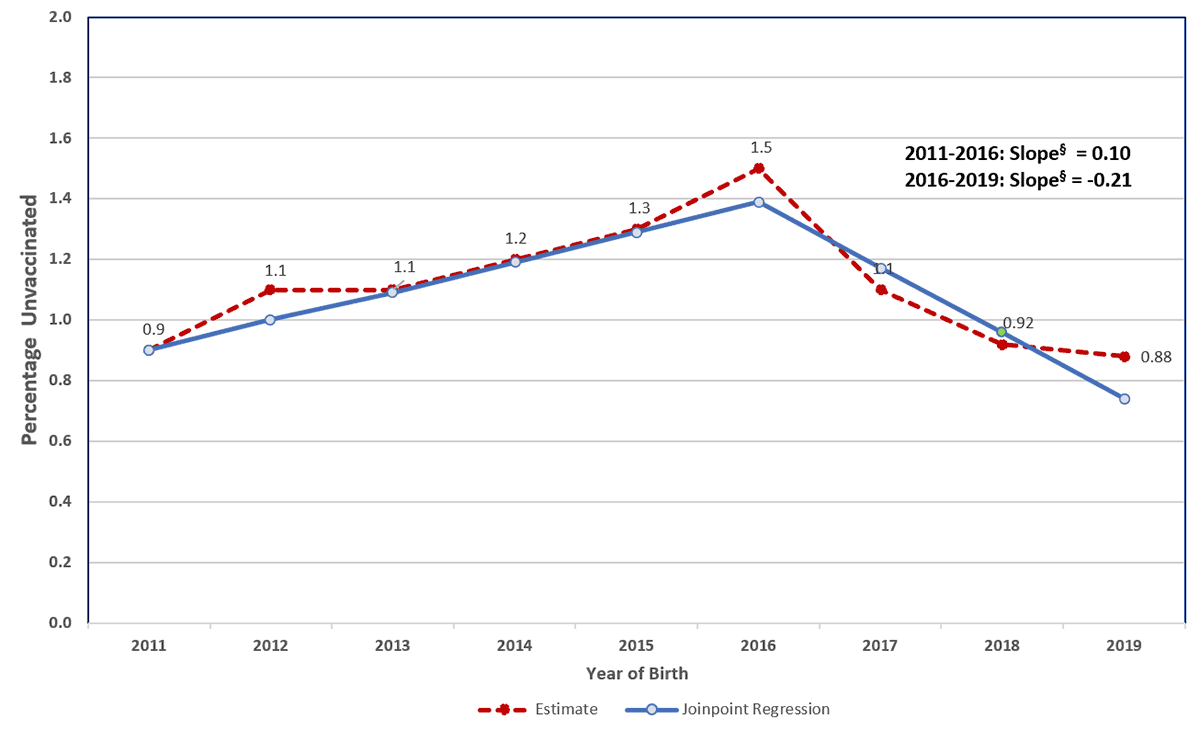 Estimated percentage of children who received no vaccinations by age 24 months, by birth year – National Immunization Survey-Child, United States, 2012-2021