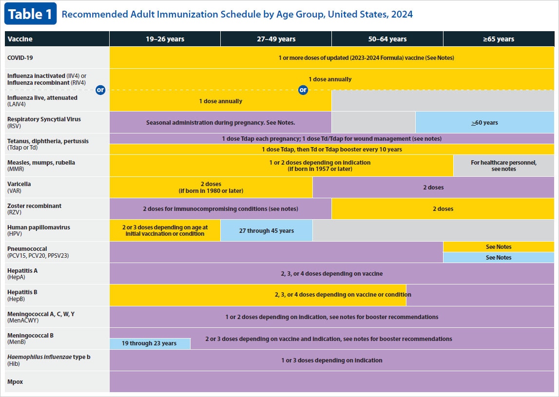 Immunization Schedules CDC