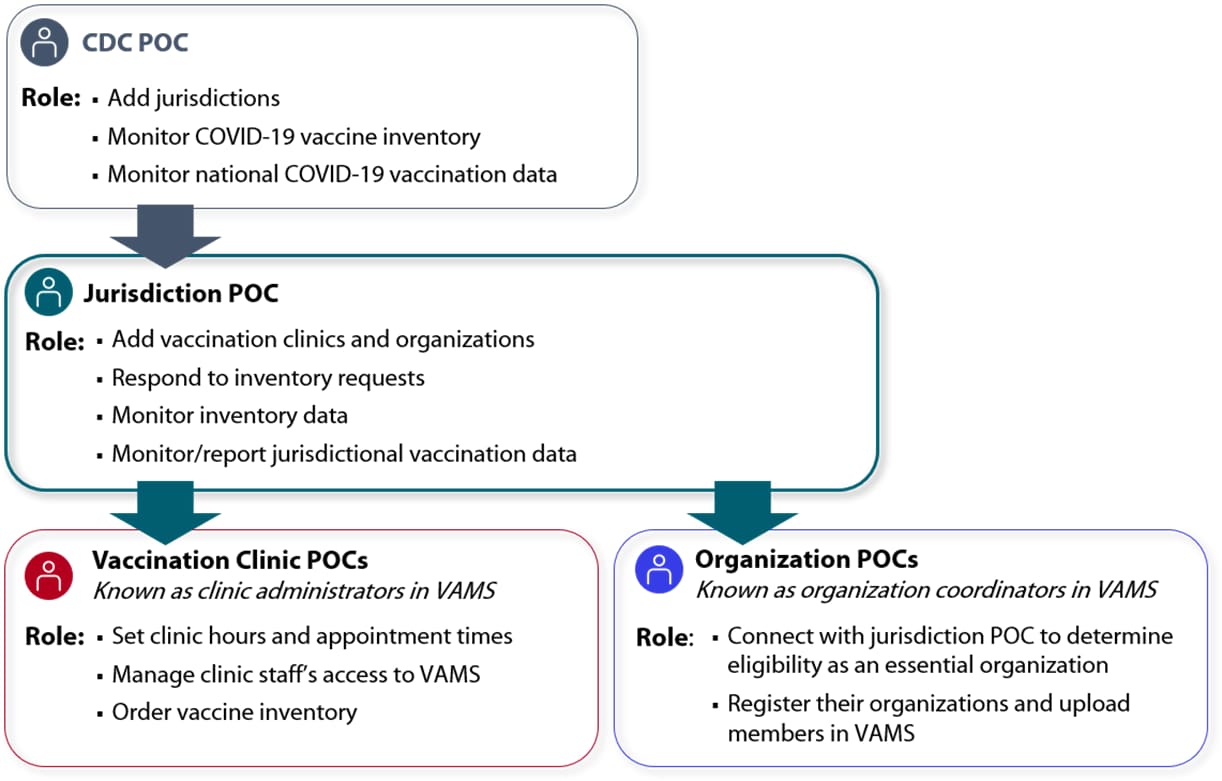 jurisdiction POC roles