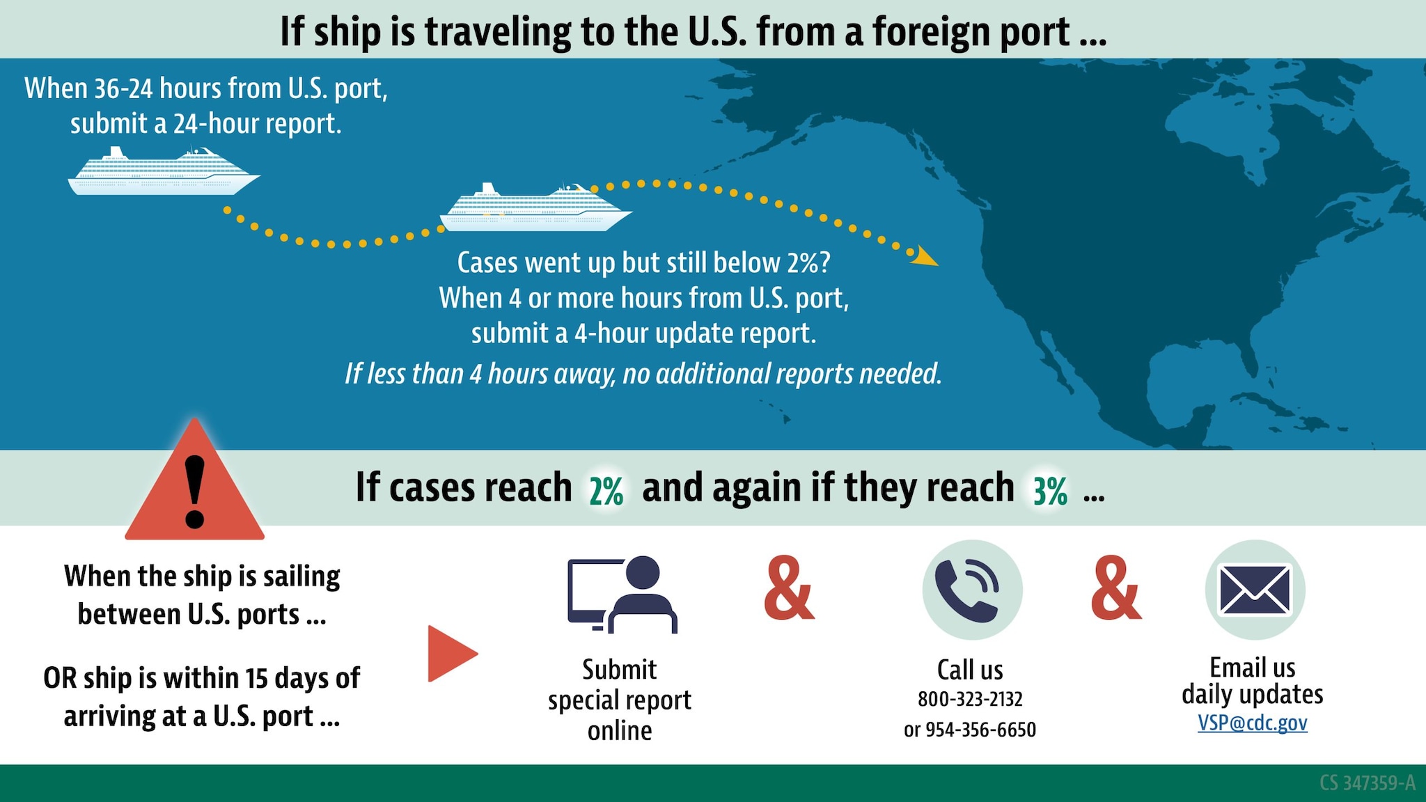 If ship is traveling to the U.S. from a foreign report...when 36-24 hours from U.S. port, submit a 24-hour report. Cases went up but still below 2%? When 4 or more hours from U.S. port, submit a 4-hour update report. If less than 4 hours away, no additional reports needed. If cases reach 2% and again if they reach 3%...When the ship is sailing between U.S. reports OR ship is within 15 days of arriving at a U.S. port, Submit special report online and call us (800-323-2132 or 954-356-6650) and email us daily updates (VSP@cdc.gov).