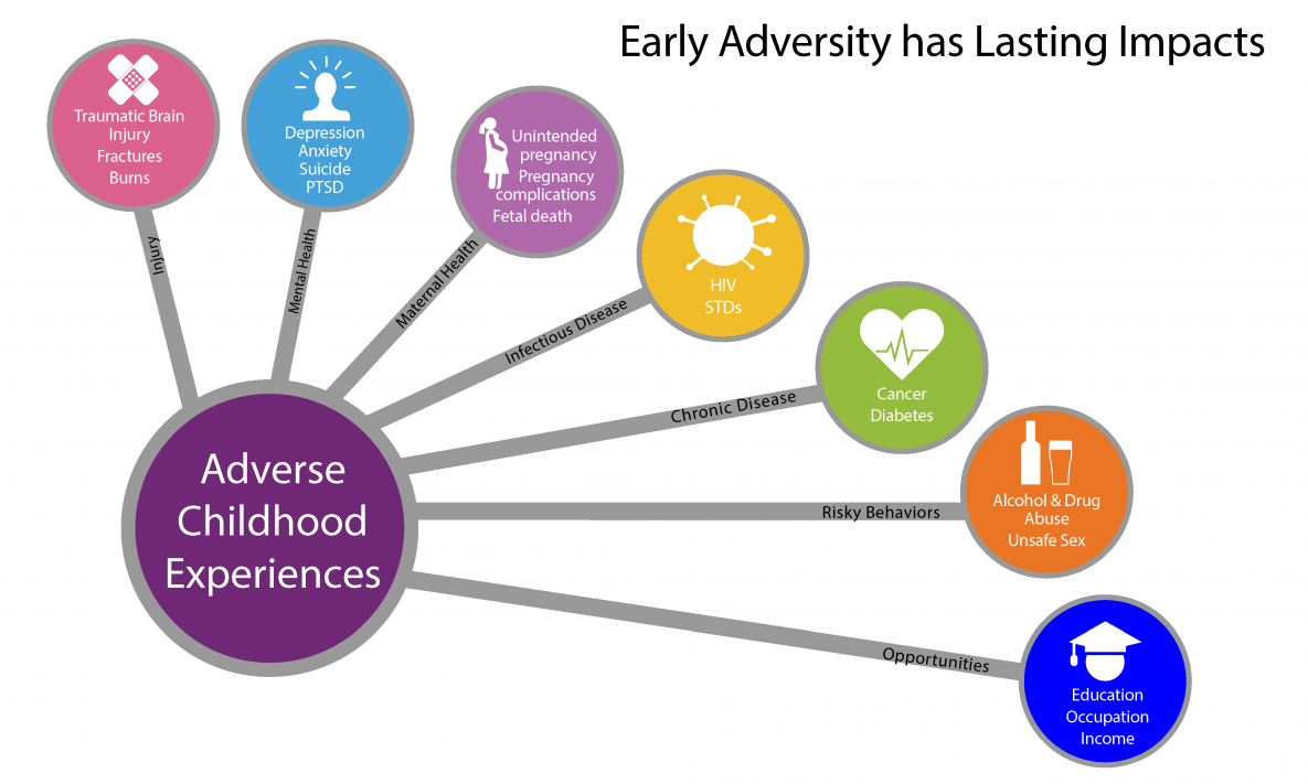 ACEs consequences Association between ACEs and Negative Outcomes