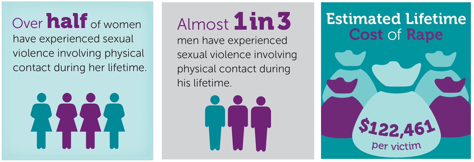 Fast Facts Preventing Sexual Violence Violence PreventionInjury CenterCDC hq photo