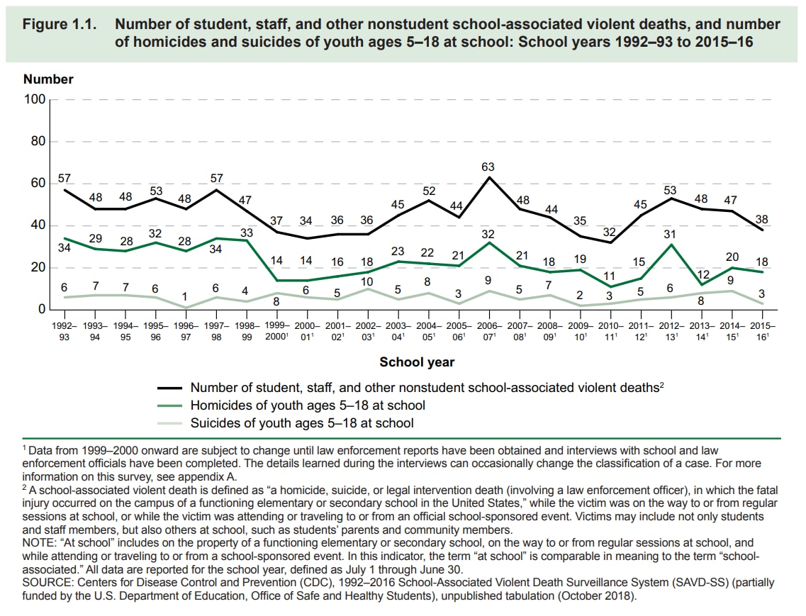violence in schools charts