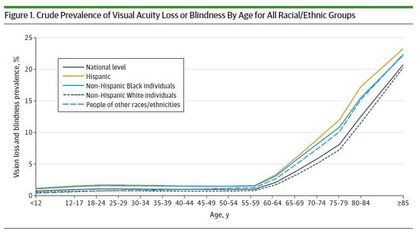 Line graph of prevalence of visual acuity loss or blindness by age for all racial and ethnic groups. Data for the chart is linked below the image
