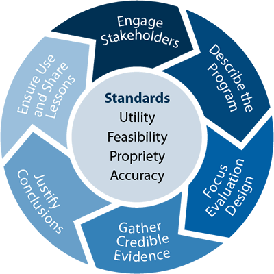 Section 4: Program Evaluation in Six Steps