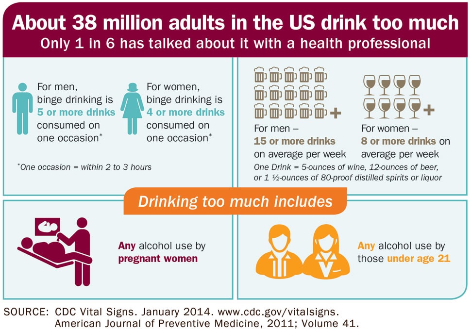 https://www.cdc.gov/vitalsigns/alcohol-screening-counseling/images/problem1_970px.jpg