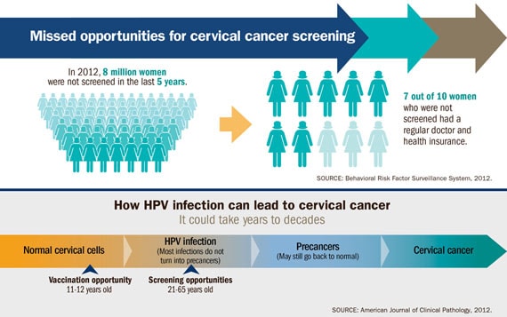 Stages Of Cervical Cancer Chart 