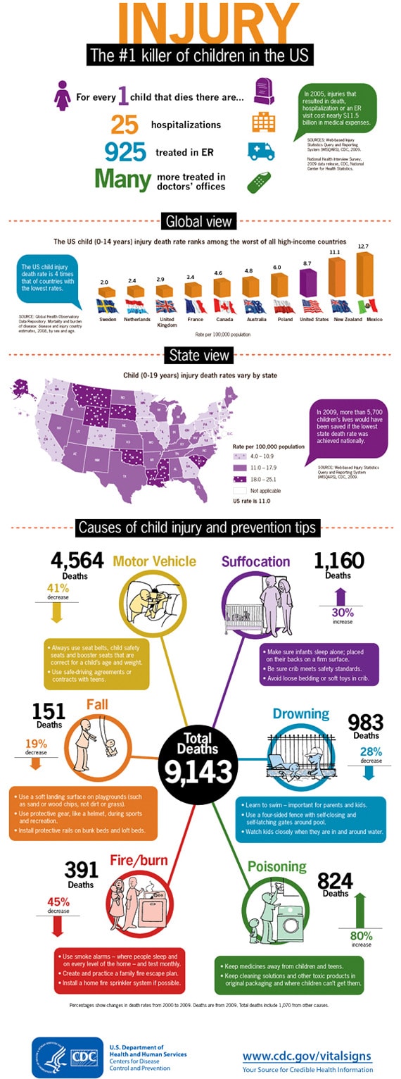 CDC Vital Signs - Child Injury infographic