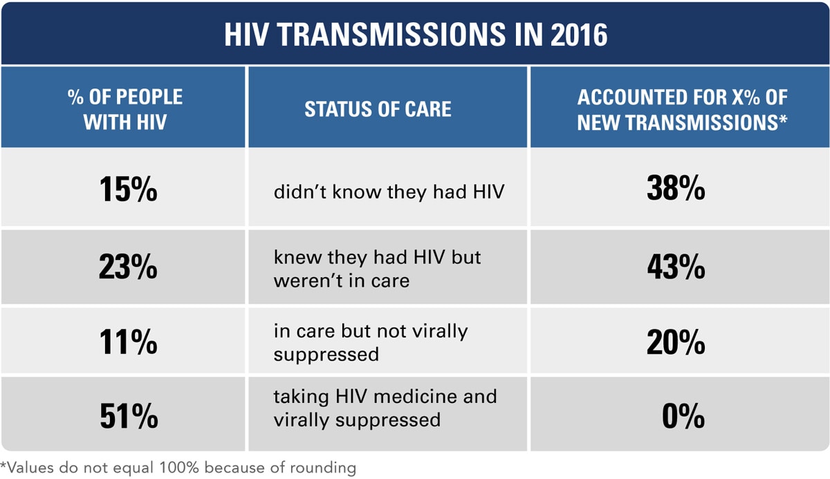 HIV Transmissions in 2016; Percent of People with HIV; Status of Care; Accounted for X percent of New Transmissions*; 15 percent of people with HIV didnâ€™t know they had HIV and accounted for 38 percent of new transmissions. 23 percent knew they had HIV but werenâ€™t in care and accounted for 43 percent of new transmissions. 11 percent were in care but not virally suppressed and accounted for 20 percent of new transmissions. 51 percent were taking HIV medicine, were virally suppressed, and accounted for 0 percent of new transmissions. *Values do not equal 100 percent because of rounding.