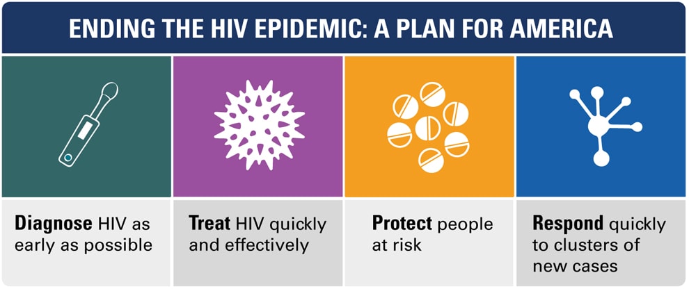 Mdhhs Ending The Hiv Epidemic Michigans Initiative