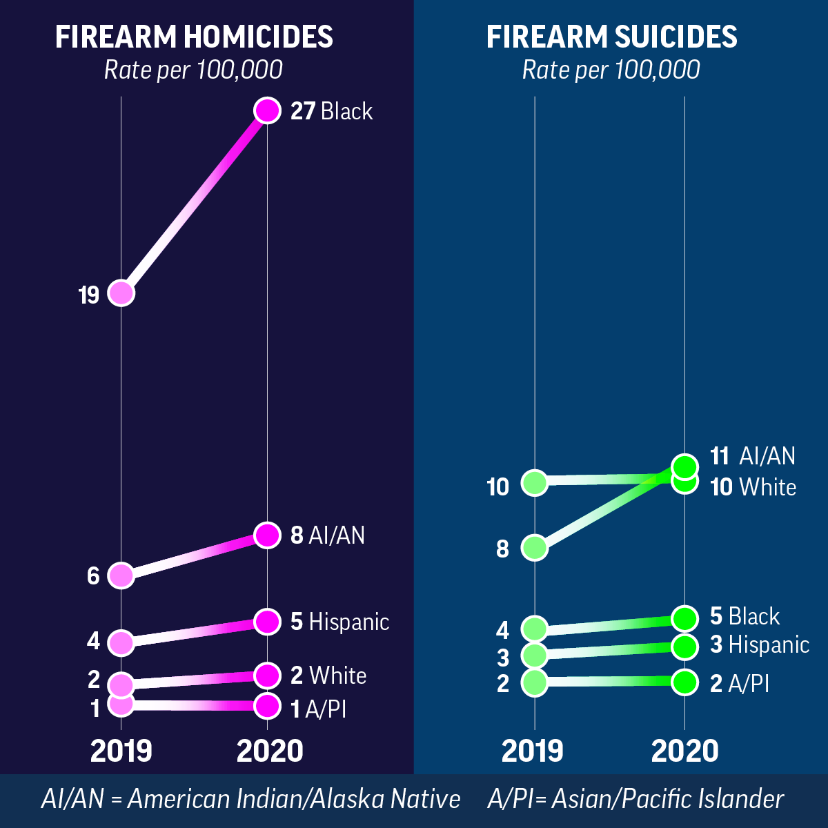 Graph showing firearm homicides and suicides increased for some racial/ethnic groups