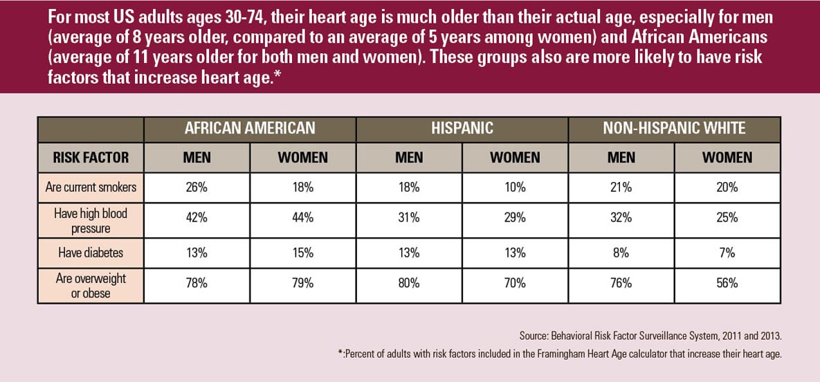 heart-age-infographics-vitalsigns-cdc