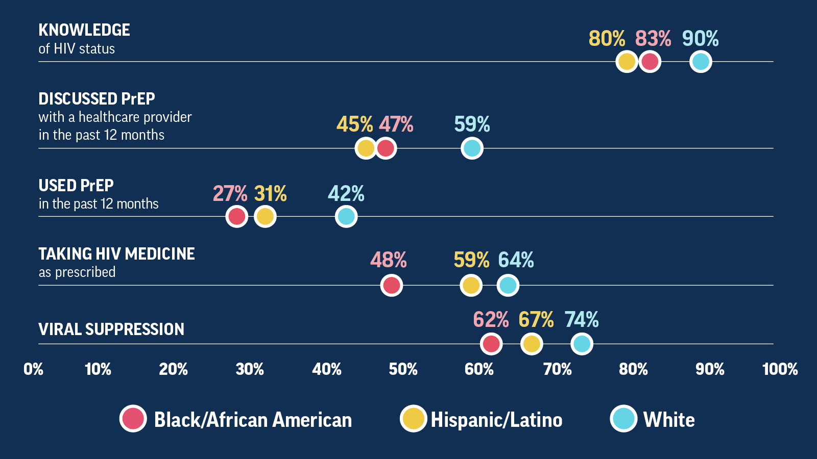 Differences Among Gay and Bisexual Men Table showing inequities by race/ethnicity among gay/bisexual men in HIV prevention and treatment outcomes.