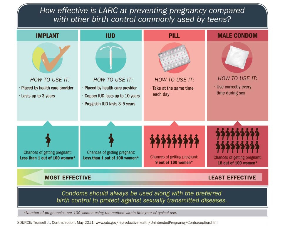 Preventing Teen Pregnancy Infographics | VitalSigns | CDC