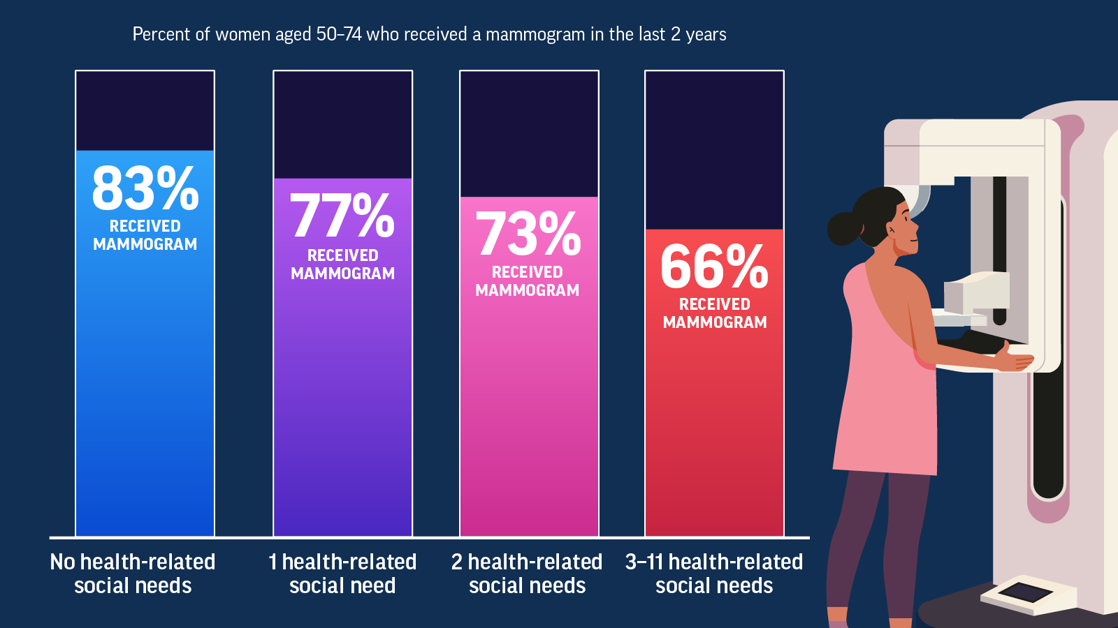 Women who were not experiencing health-related social needs were more likely to receive a mammogram Infographic about women who were not experiencing health-related social needs were more likely to receive a mammogram