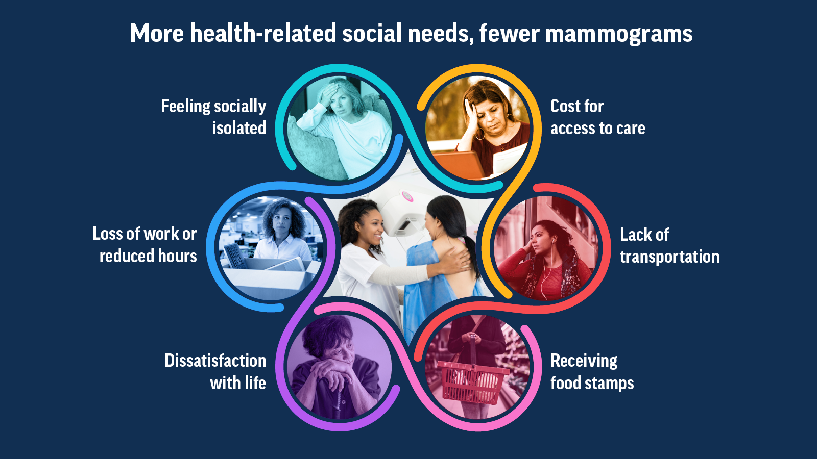 Health-related social needs can lower a woman’s chance of being up to date with her mammogram Infographic about more health-related social needs, fewer mammograms