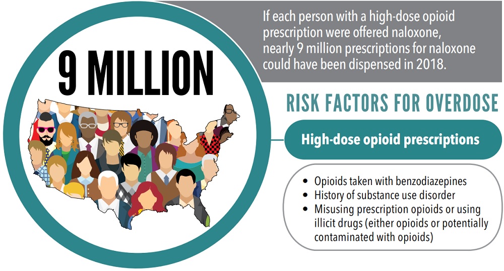 naloxone-vs-infographic1 Co-prescribing naloxone is recommended for patients at risk for opioid overdose. 9 MILLION: Drawing of the U.S. showing a diverse group of people. If each person with a high-dose opioid prescription were offered naloxone, nearly 9 million prescriptions for naloxone could have been dispensed in 2018. Risk Factors for Overdose. High-dose opioid prescriptions. Opioids taken with benzodiazepines. History of substance use disorder. Misusing prescription opioids or using illicit drugs (either opioids or potentially contaminated with opioids)