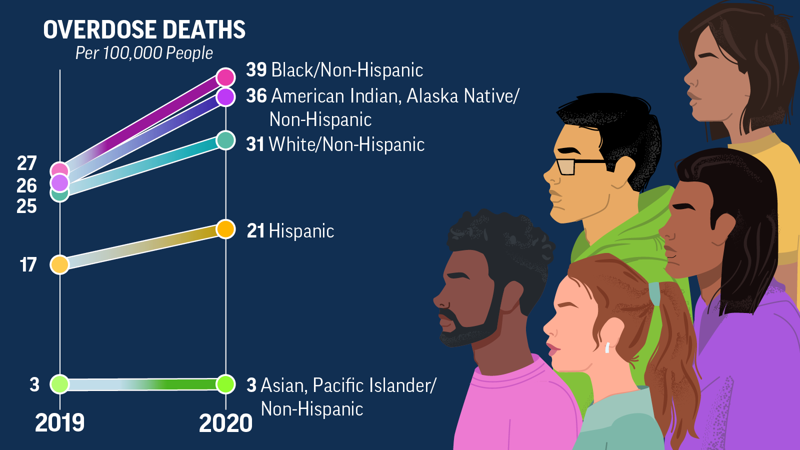 Overdose Deaths by Race and Ethnicity Over One Year Infographic depicting overdose deaths increased more for certain groups than others from 2019 to 2020.